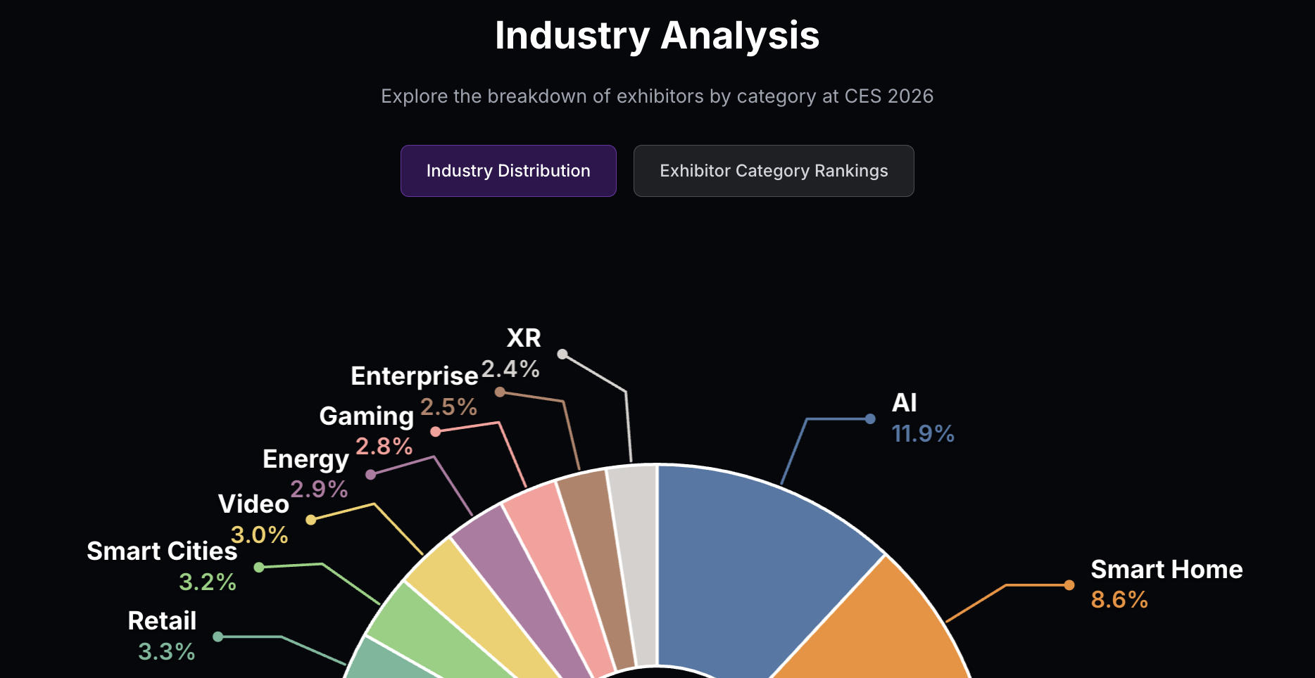 AI-powered industry analysis and insights